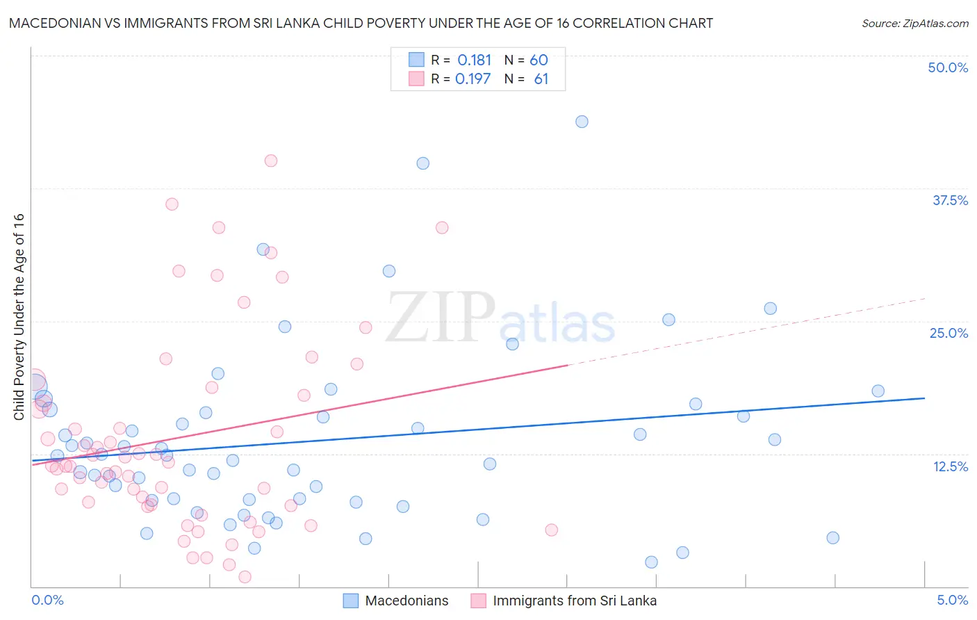 Macedonian vs Immigrants from Sri Lanka Child Poverty Under the Age of 16