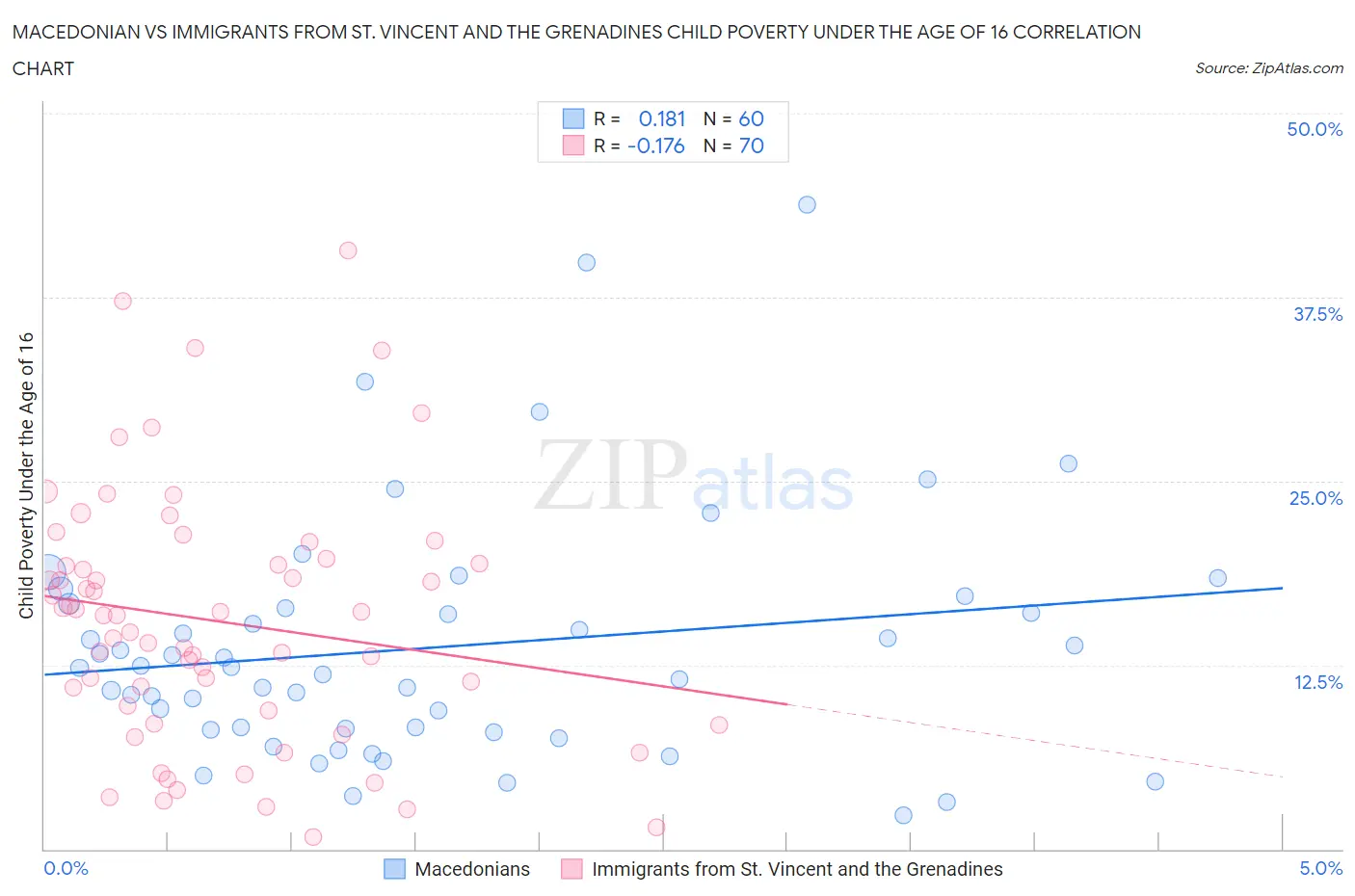 Macedonian vs Immigrants from St. Vincent and the Grenadines Child Poverty Under the Age of 16