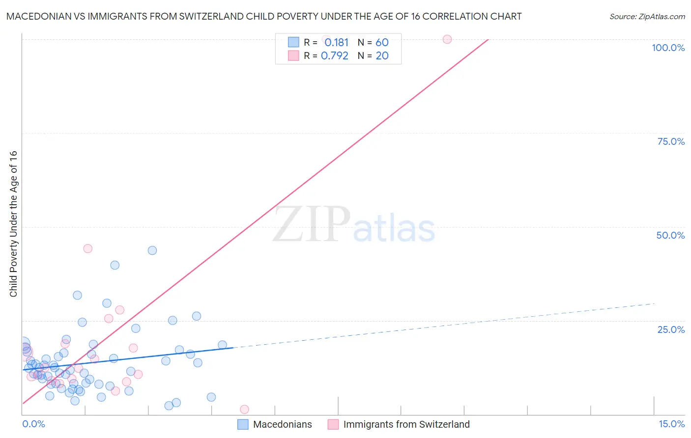 Macedonian vs Immigrants from Switzerland Child Poverty Under the Age of 16