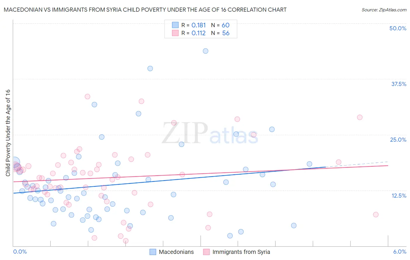 Macedonian vs Immigrants from Syria Child Poverty Under the Age of 16