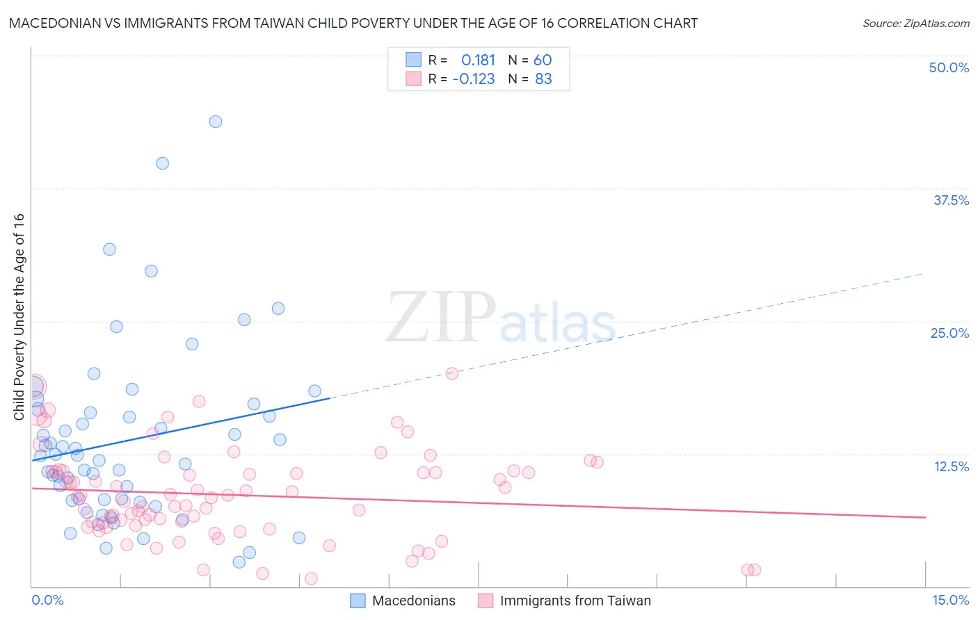 Macedonian vs Immigrants from Taiwan Child Poverty Under the Age of 16