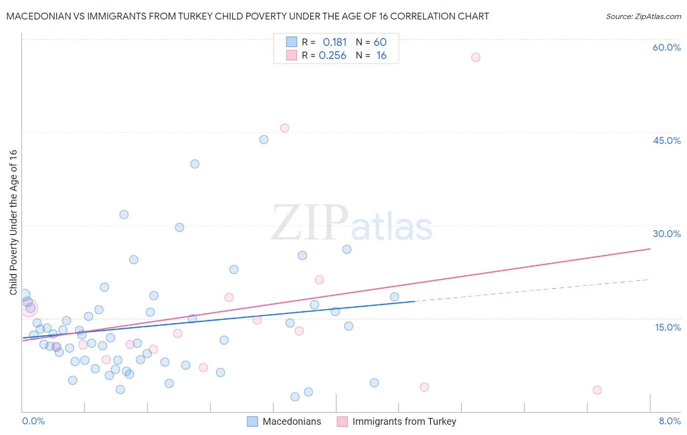 Macedonian vs Immigrants from Turkey Child Poverty Under the Age of 16