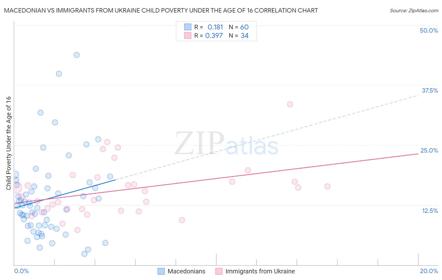 Macedonian vs Immigrants from Ukraine Child Poverty Under the Age of 16