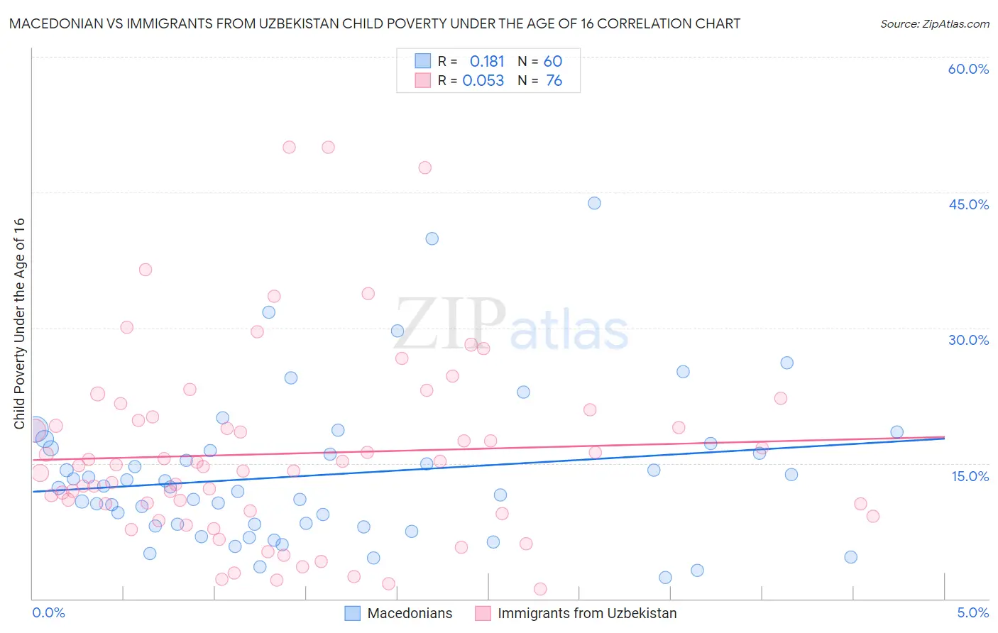 Macedonian vs Immigrants from Uzbekistan Child Poverty Under the Age of 16