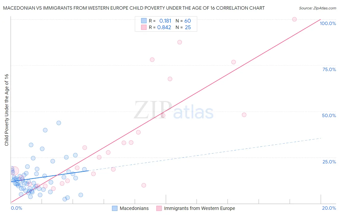 Macedonian vs Immigrants from Western Europe Child Poverty Under the Age of 16