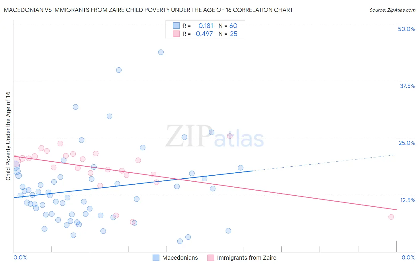Macedonian vs Immigrants from Zaire Child Poverty Under the Age of 16