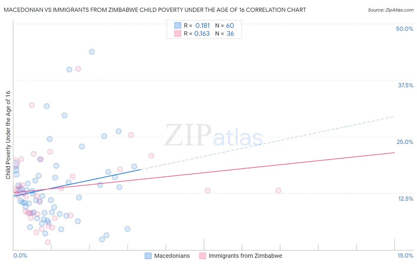 Macedonian vs Immigrants from Zimbabwe Child Poverty Under the Age of 16