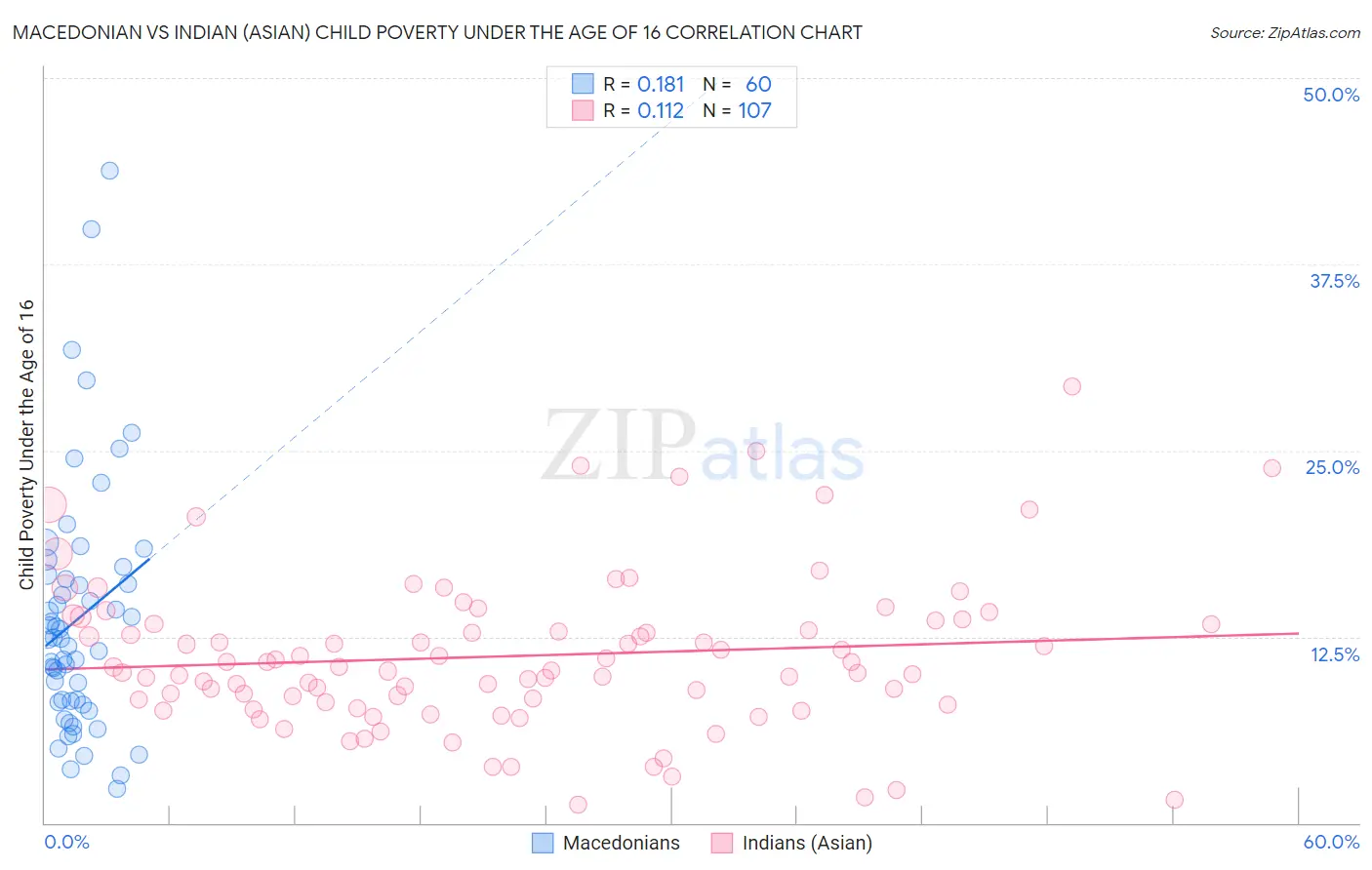 Macedonian vs Indian (Asian) Child Poverty Under the Age of 16
