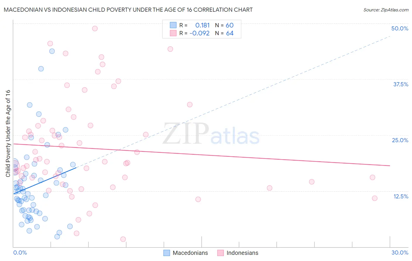 Macedonian vs Indonesian Child Poverty Under the Age of 16