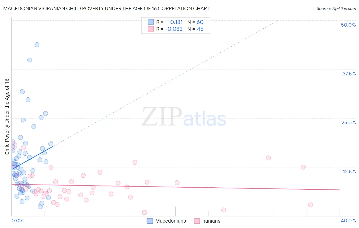 Macedonian vs Iranian Child Poverty Under the Age of 16