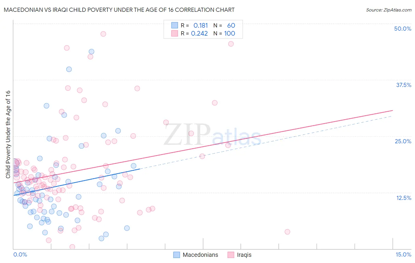 Macedonian vs Iraqi Child Poverty Under the Age of 16