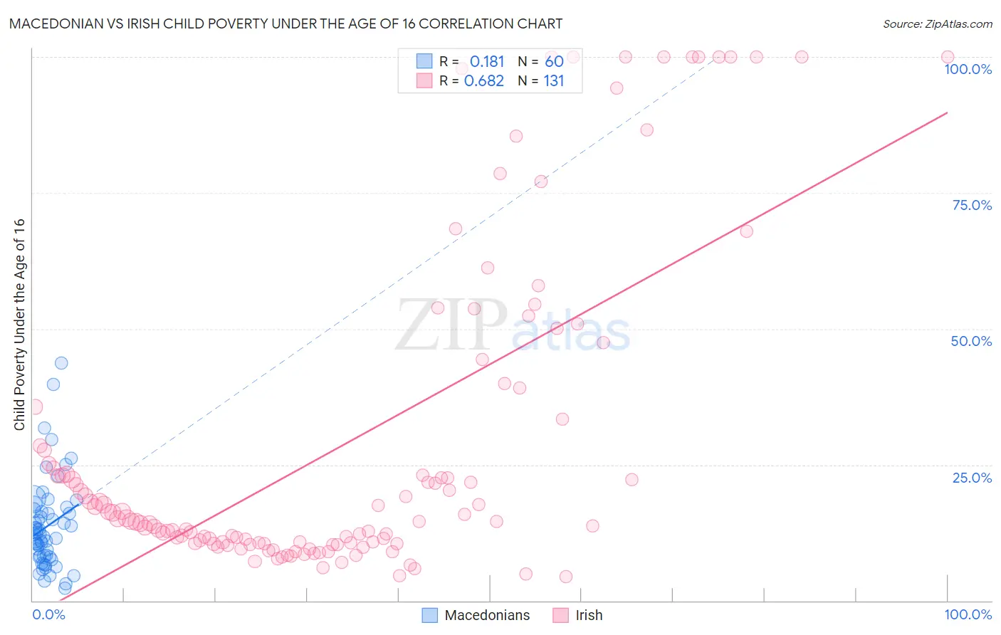 Macedonian vs Irish Child Poverty Under the Age of 16