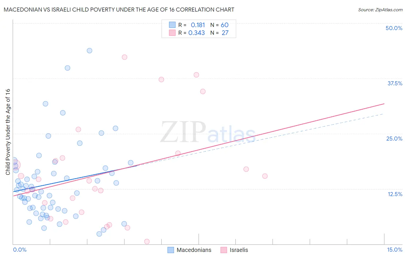 Macedonian vs Israeli Child Poverty Under the Age of 16