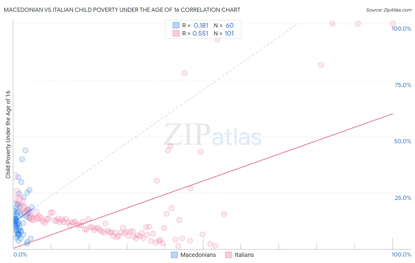 Macedonian vs Italian Child Poverty Under the Age of 16