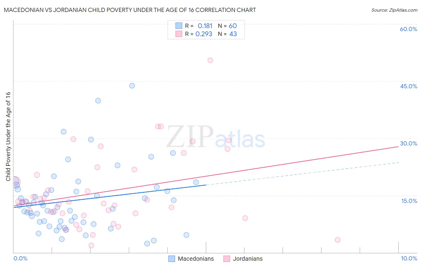 Macedonian vs Jordanian Child Poverty Under the Age of 16