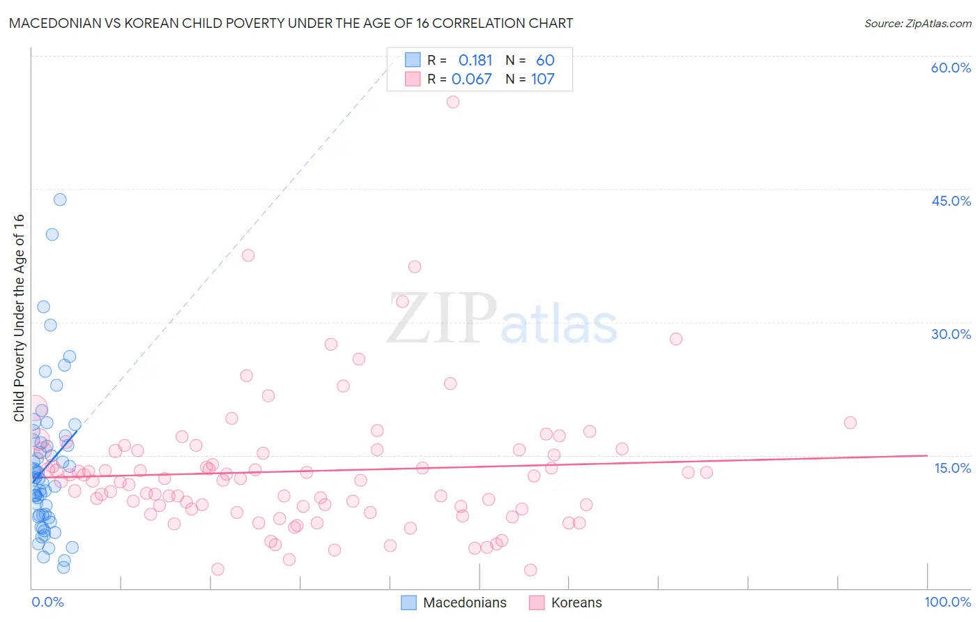 Macedonian vs Korean Child Poverty Under the Age of 16