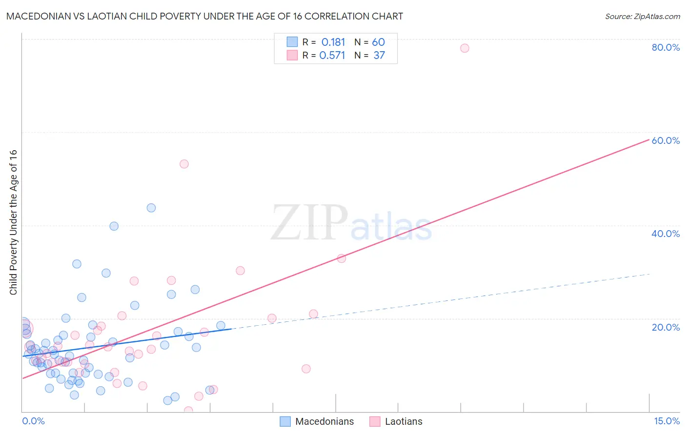 Macedonian vs Laotian Child Poverty Under the Age of 16