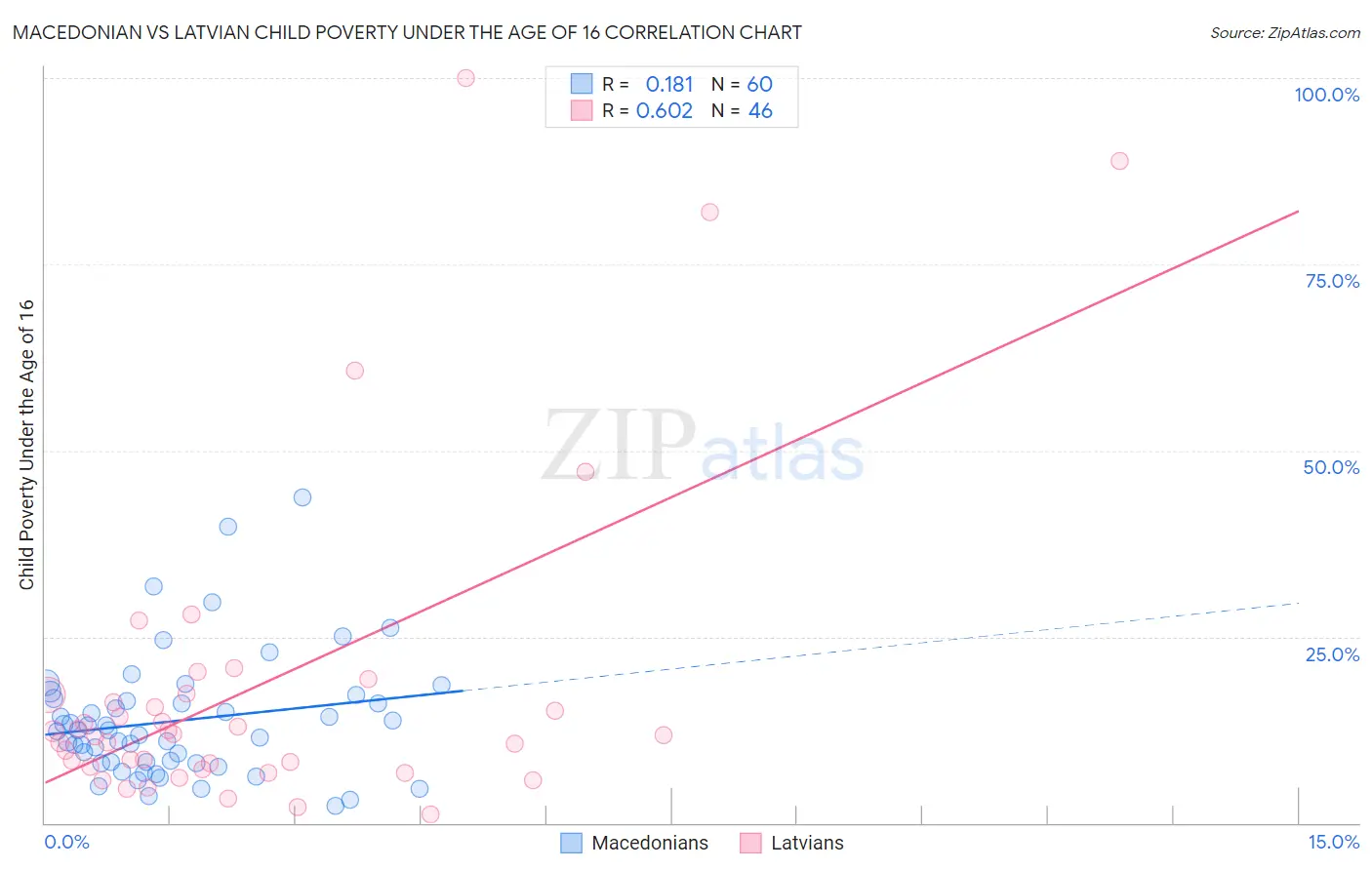 Macedonian vs Latvian Child Poverty Under the Age of 16