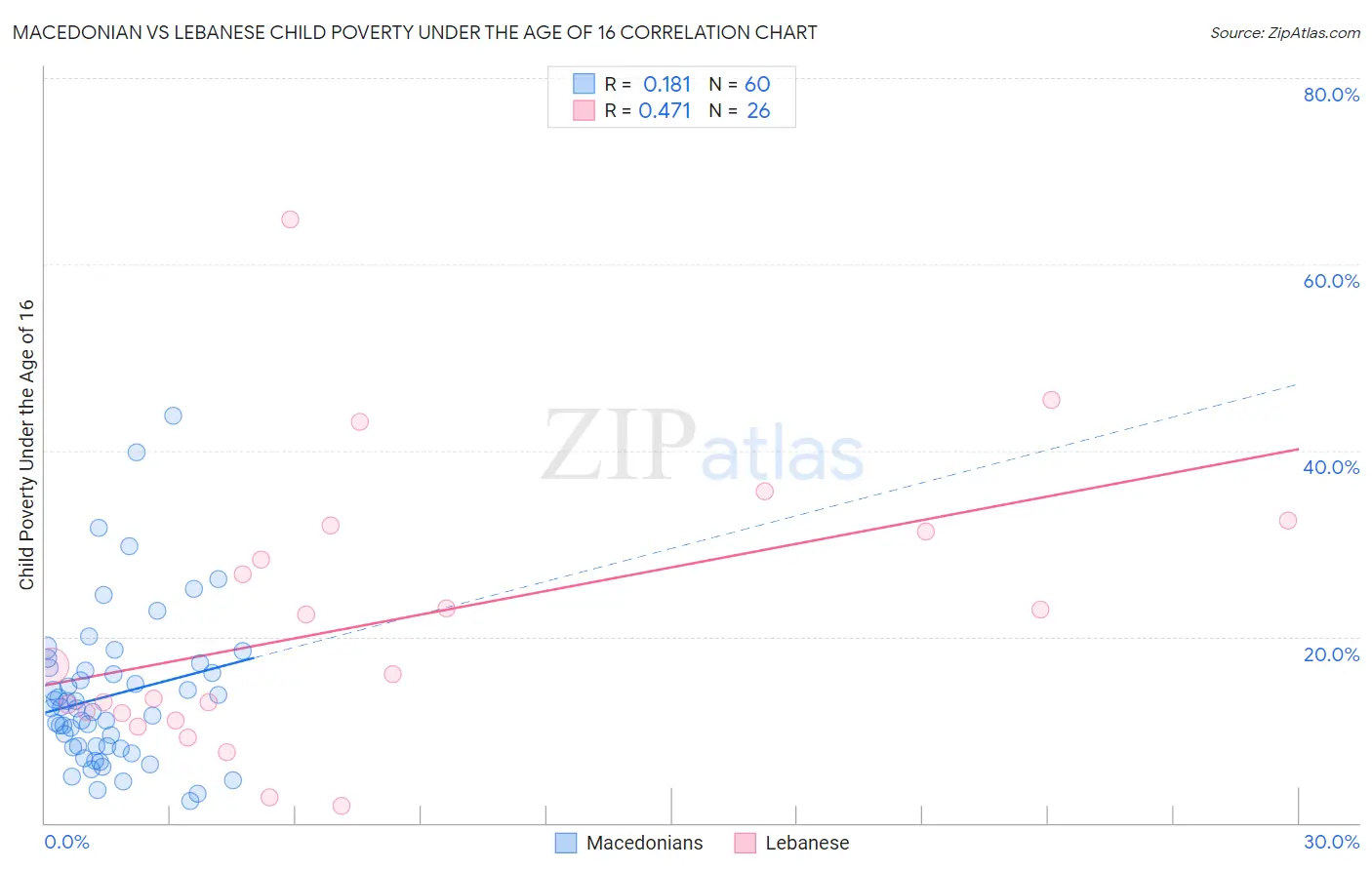 Macedonian vs Lebanese Child Poverty Under the Age of 16