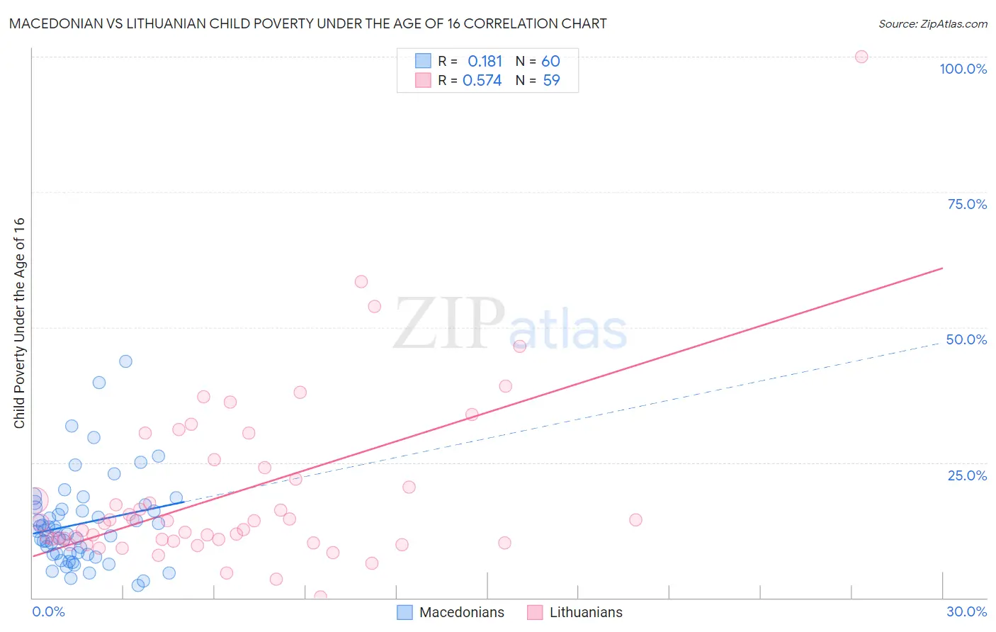 Macedonian vs Lithuanian Child Poverty Under the Age of 16