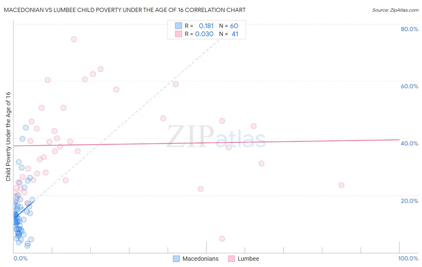 Macedonian vs Lumbee Child Poverty Under the Age of 16