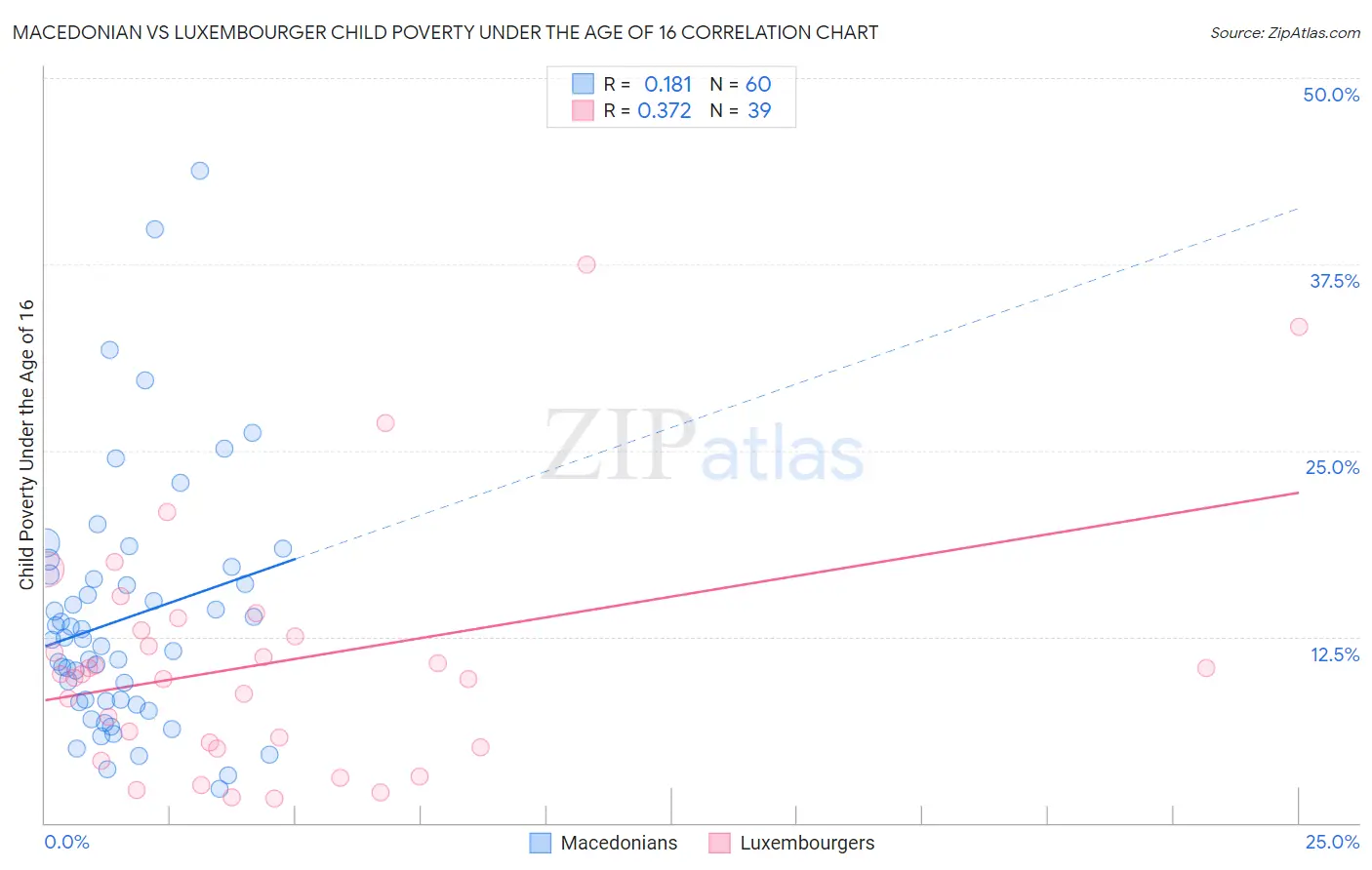 Macedonian vs Luxembourger Child Poverty Under the Age of 16