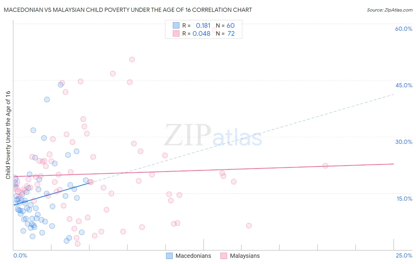 Macedonian vs Malaysian Child Poverty Under the Age of 16