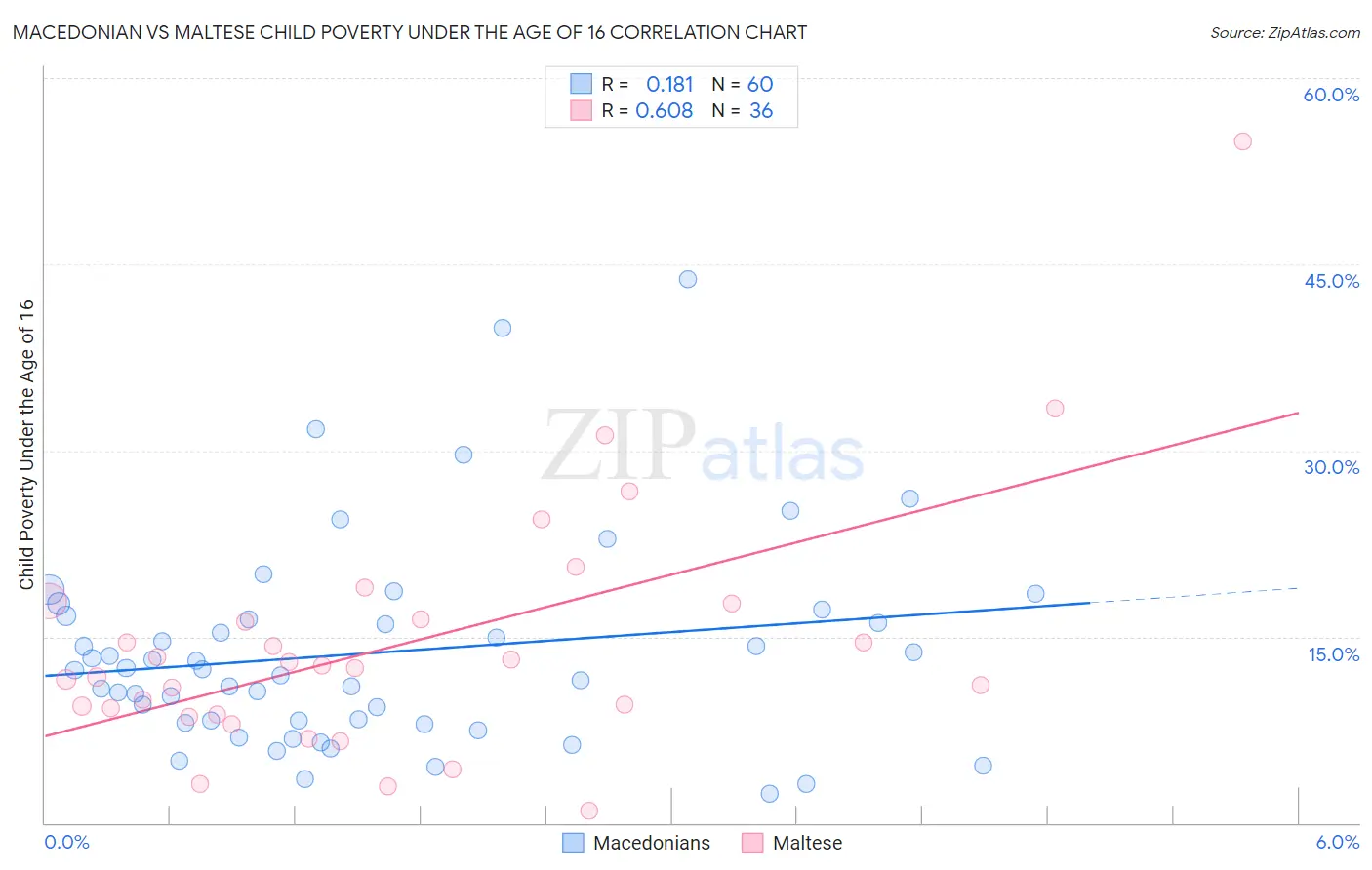 Macedonian vs Maltese Child Poverty Under the Age of 16