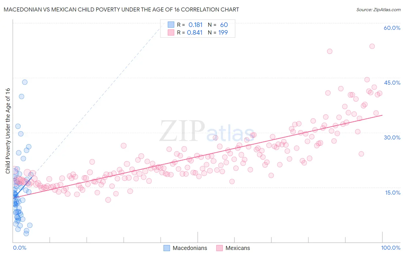 Macedonian vs Mexican Child Poverty Under the Age of 16