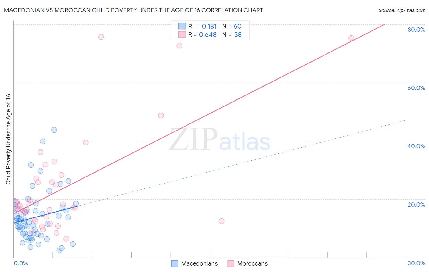 Macedonian vs Moroccan Child Poverty Under the Age of 16