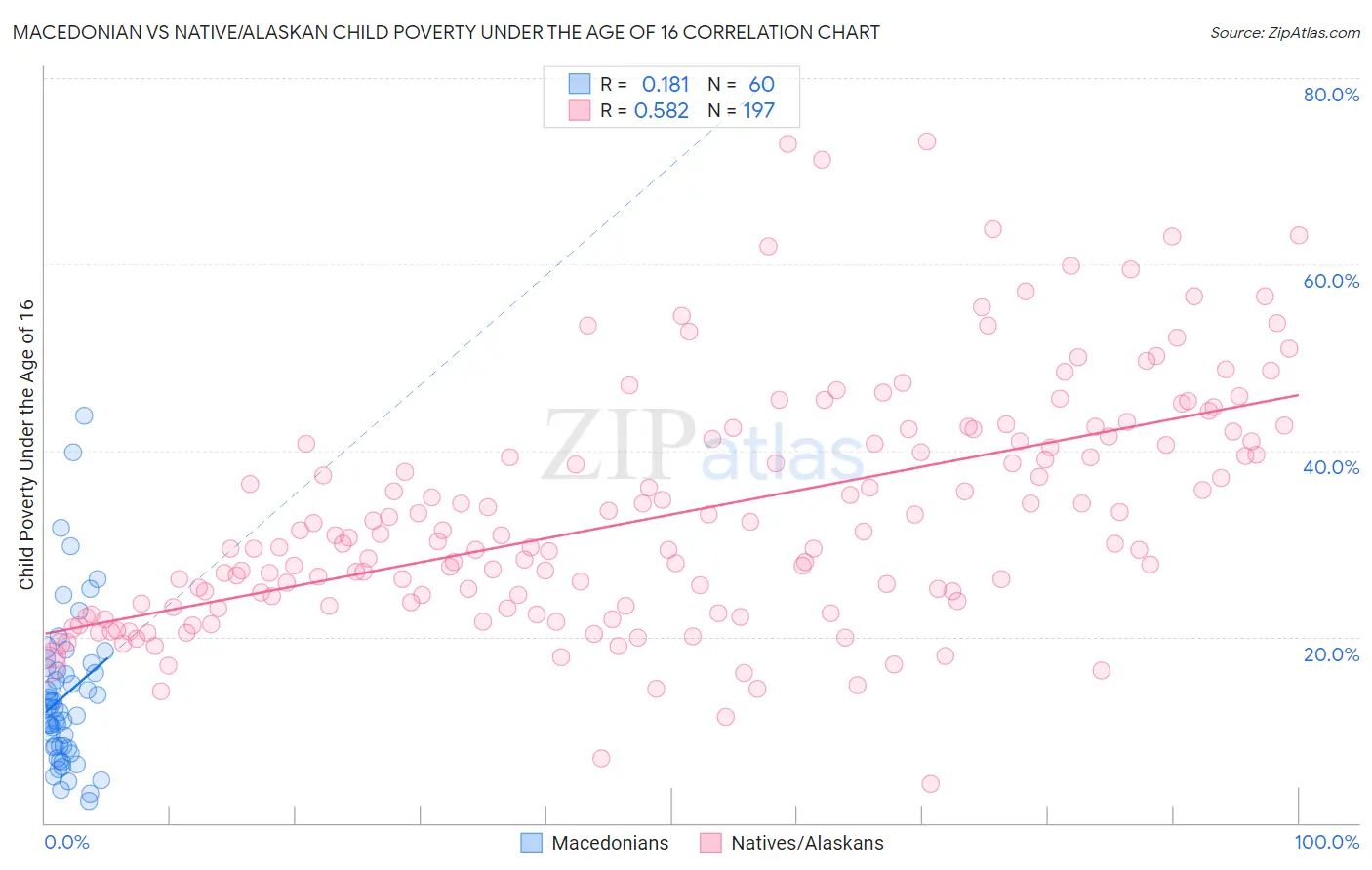 Macedonian vs Native/Alaskan Child Poverty Under the Age of 16