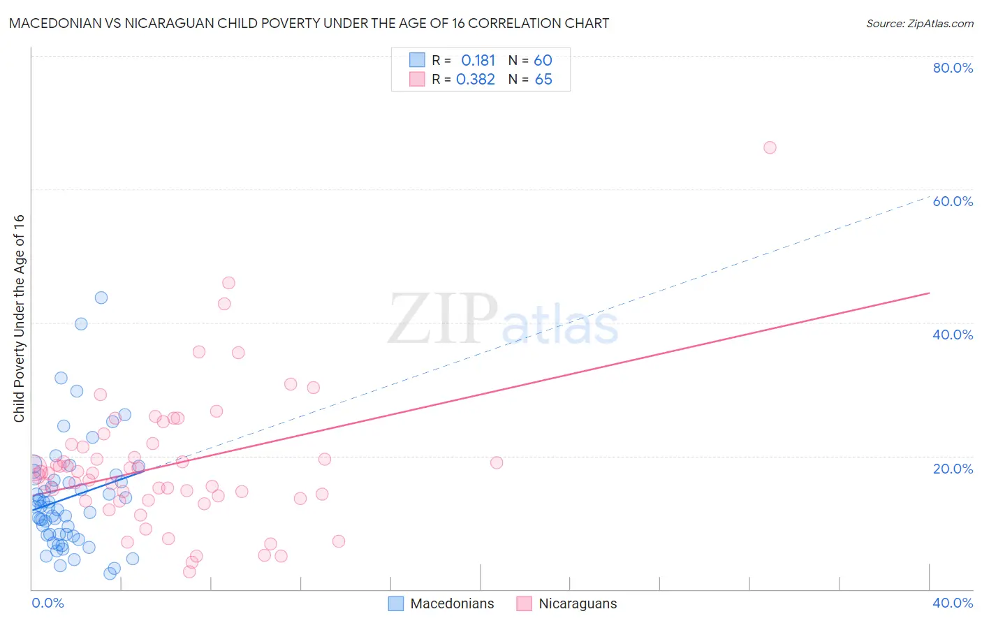 Macedonian vs Nicaraguan Child Poverty Under the Age of 16