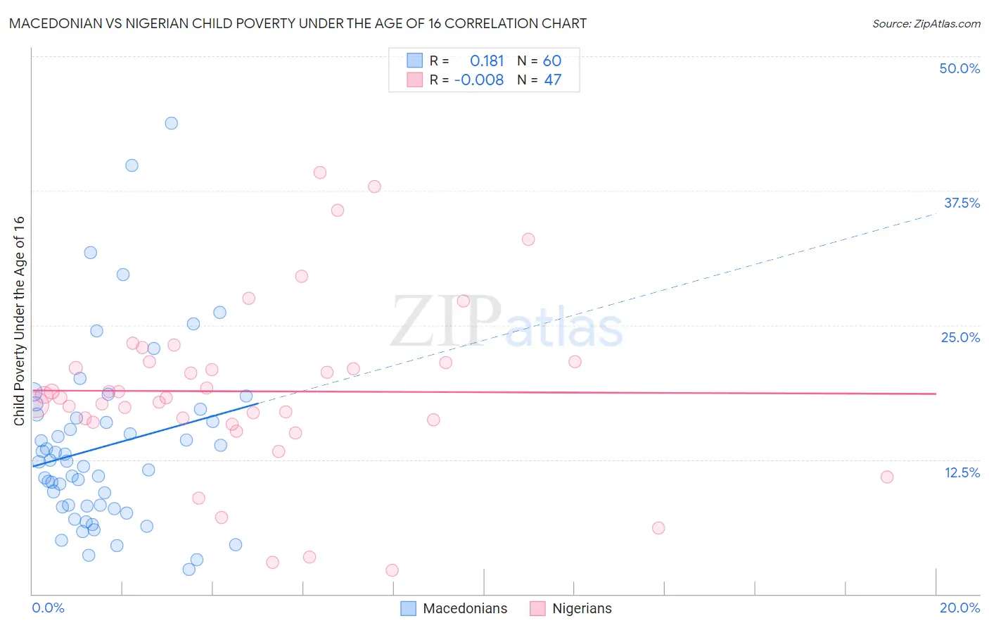 Macedonian vs Nigerian Child Poverty Under the Age of 16