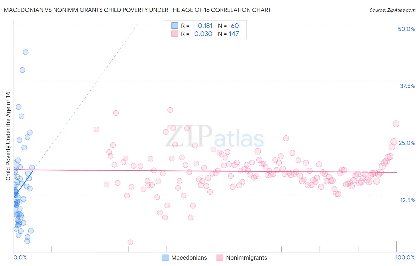 Macedonian vs Nonimmigrants Child Poverty Under the Age of 16