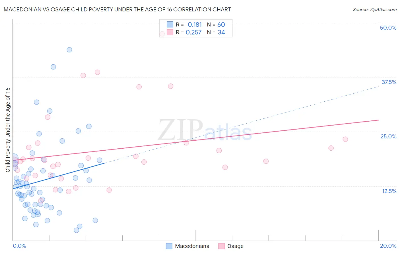 Macedonian vs Osage Child Poverty Under the Age of 16