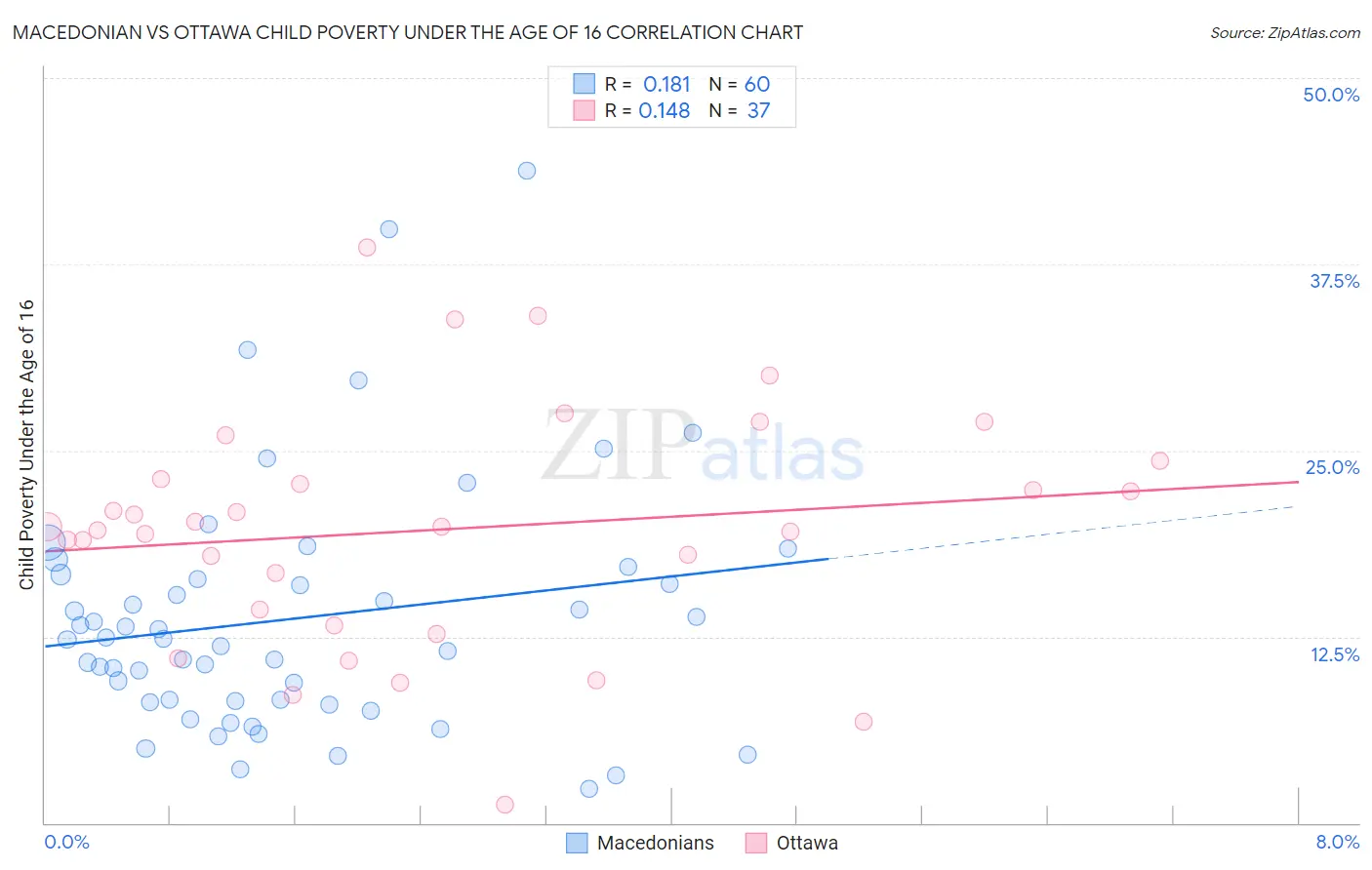 Macedonian vs Ottawa Child Poverty Under the Age of 16