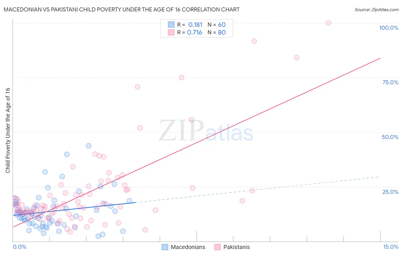 Macedonian vs Pakistani Child Poverty Under the Age of 16