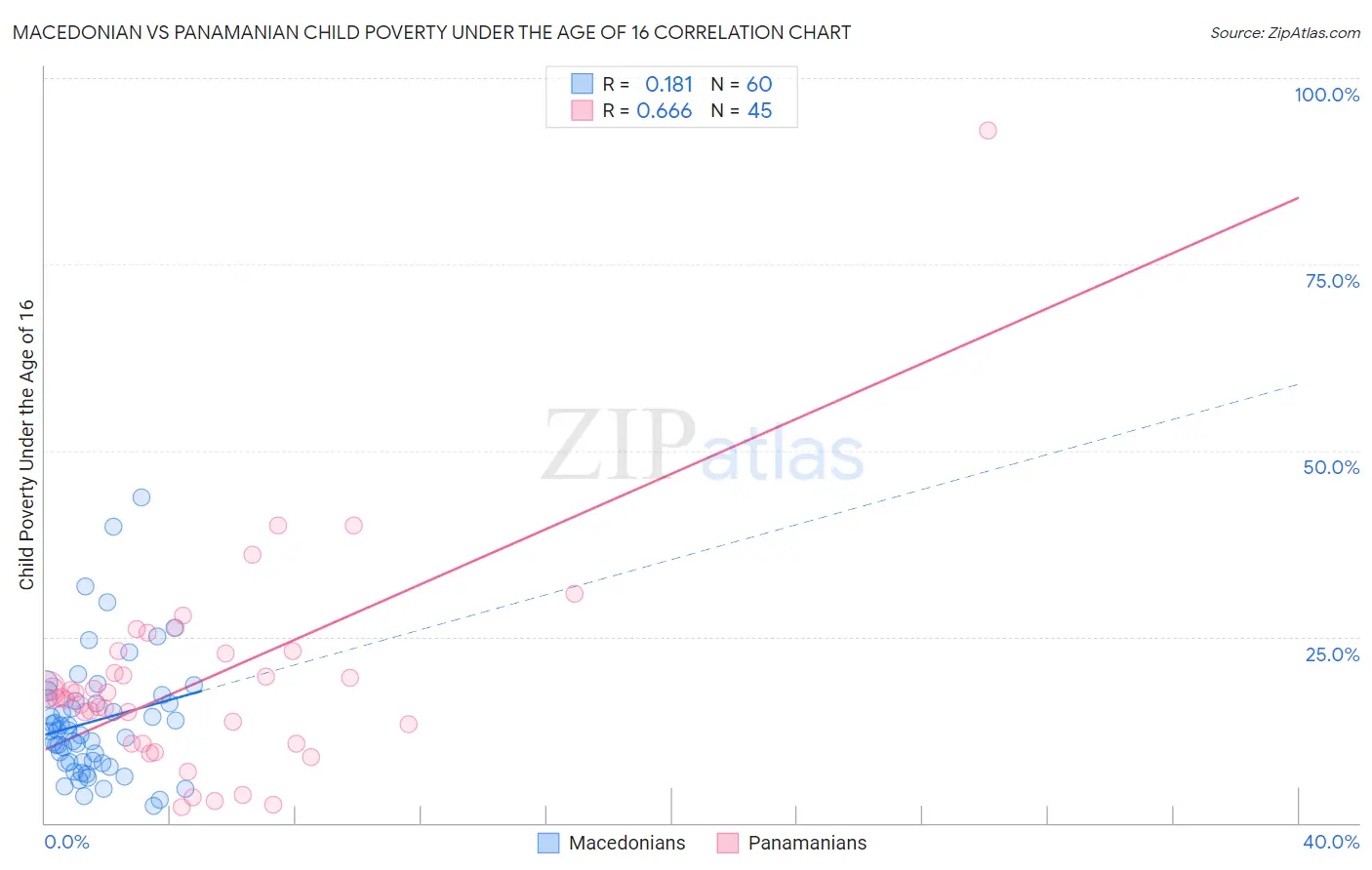 Macedonian vs Panamanian Child Poverty Under the Age of 16