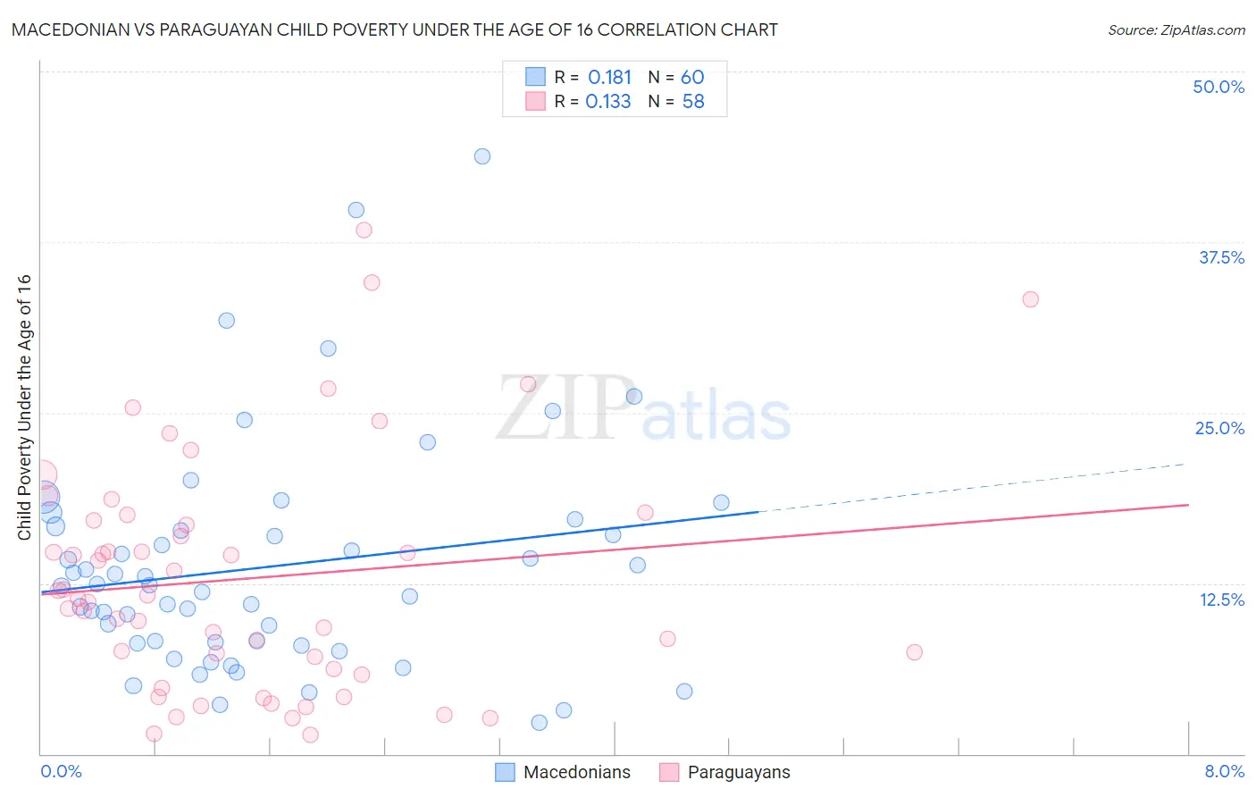 Macedonian vs Paraguayan Child Poverty Under the Age of 16