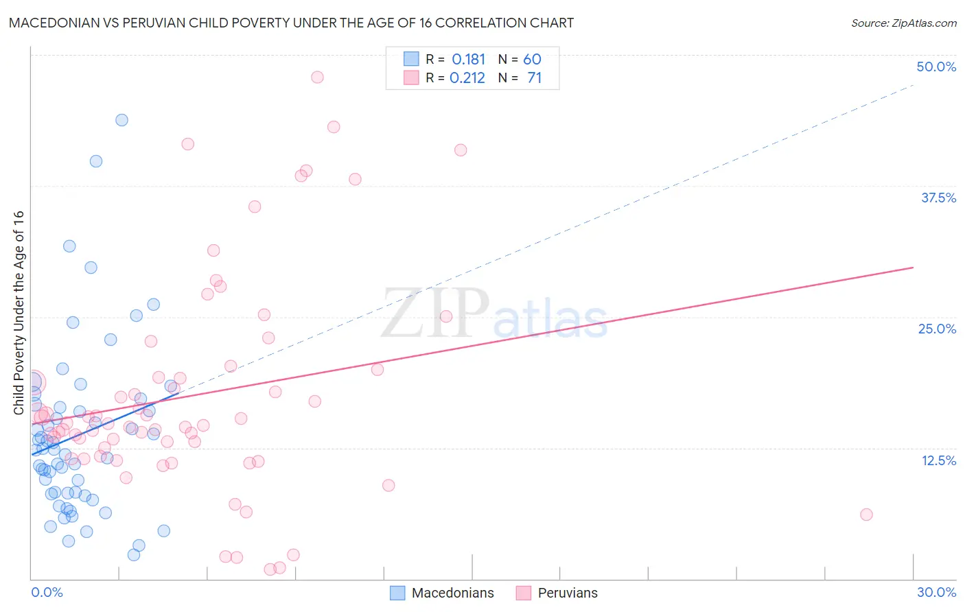 Macedonian vs Peruvian Child Poverty Under the Age of 16