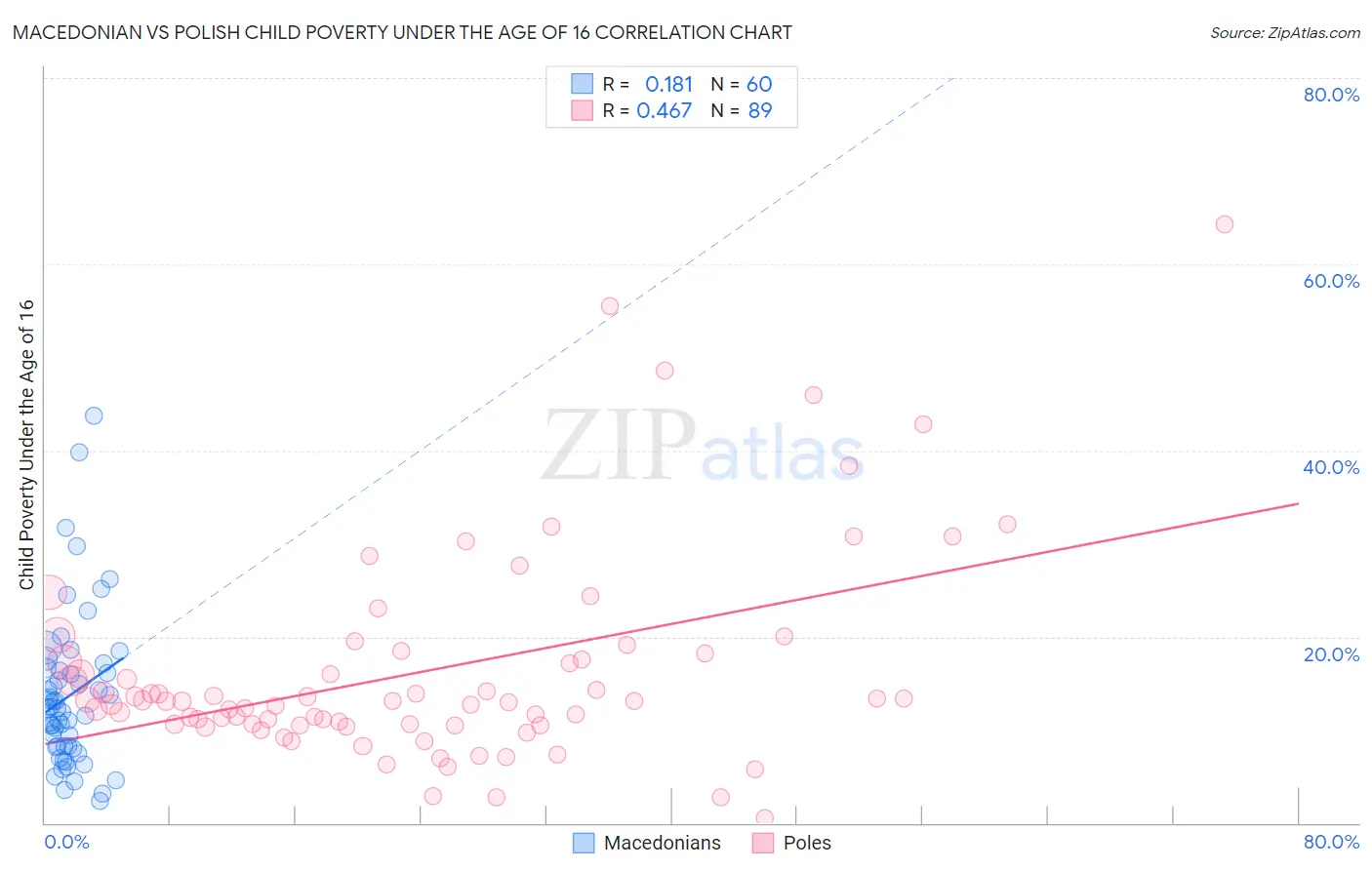 Macedonian vs Polish Child Poverty Under the Age of 16