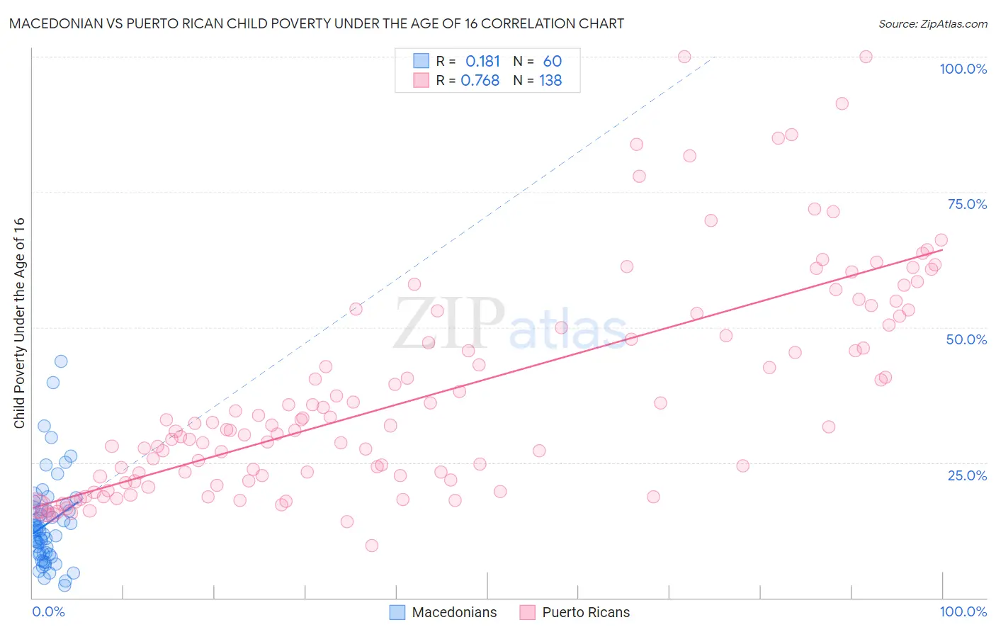 Macedonian vs Puerto Rican Child Poverty Under the Age of 16