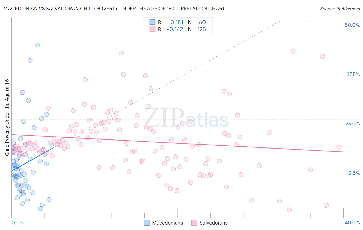 Macedonian vs Salvadoran Child Poverty Under the Age of 16
