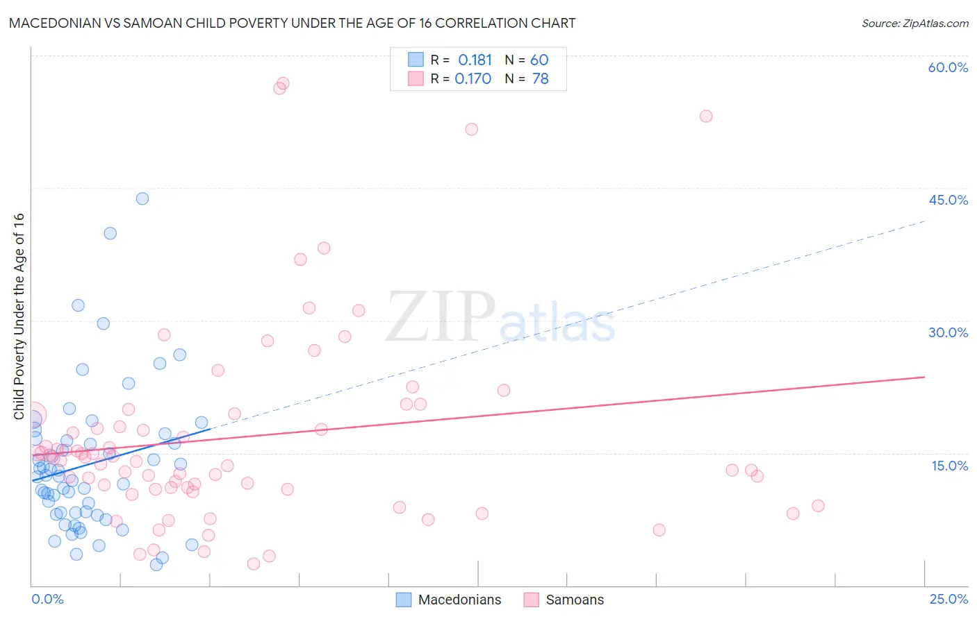 Macedonian vs Samoan Child Poverty Under the Age of 16