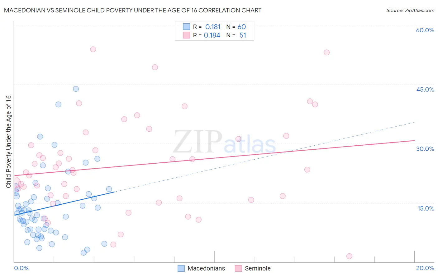 Macedonian vs Seminole Child Poverty Under the Age of 16