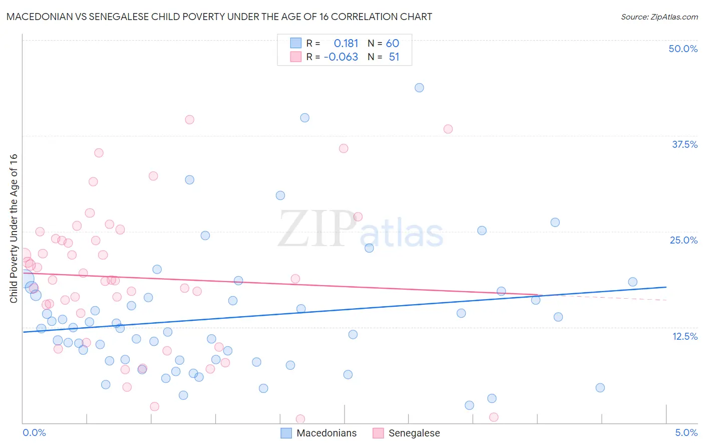 Macedonian vs Senegalese Child Poverty Under the Age of 16