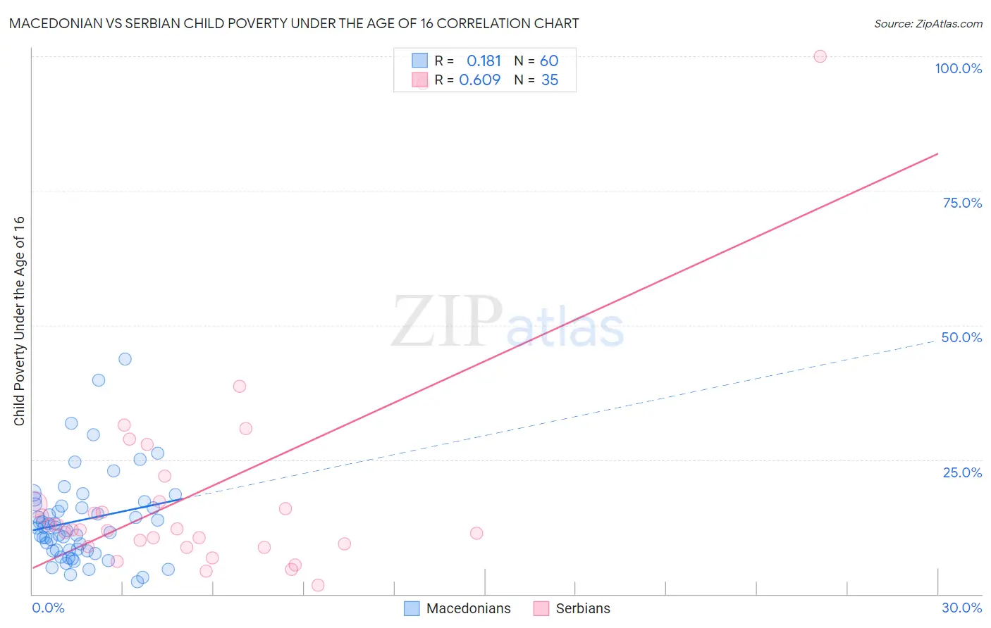 Macedonian vs Serbian Child Poverty Under the Age of 16