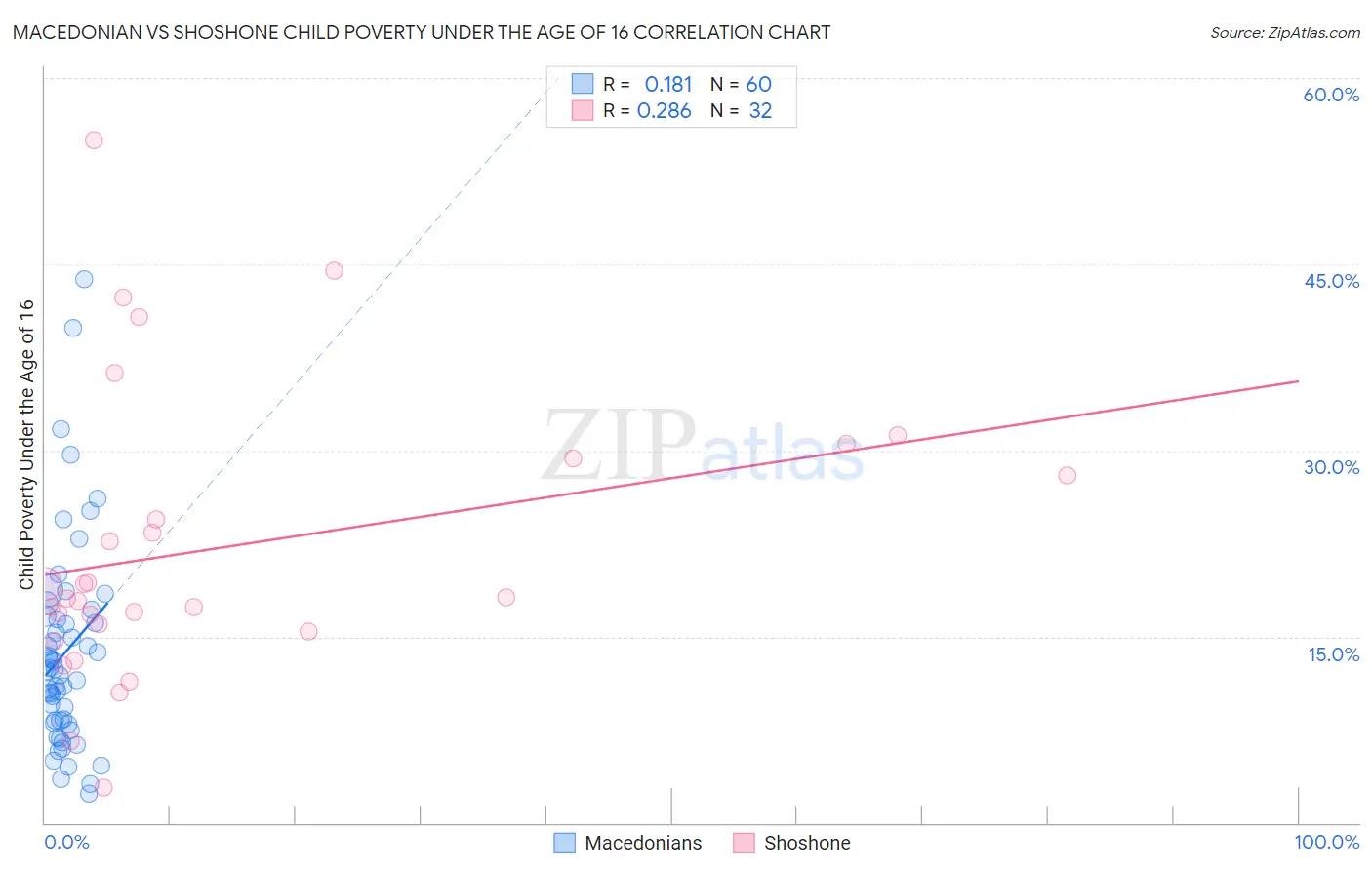 Macedonian vs Shoshone Child Poverty Under the Age of 16