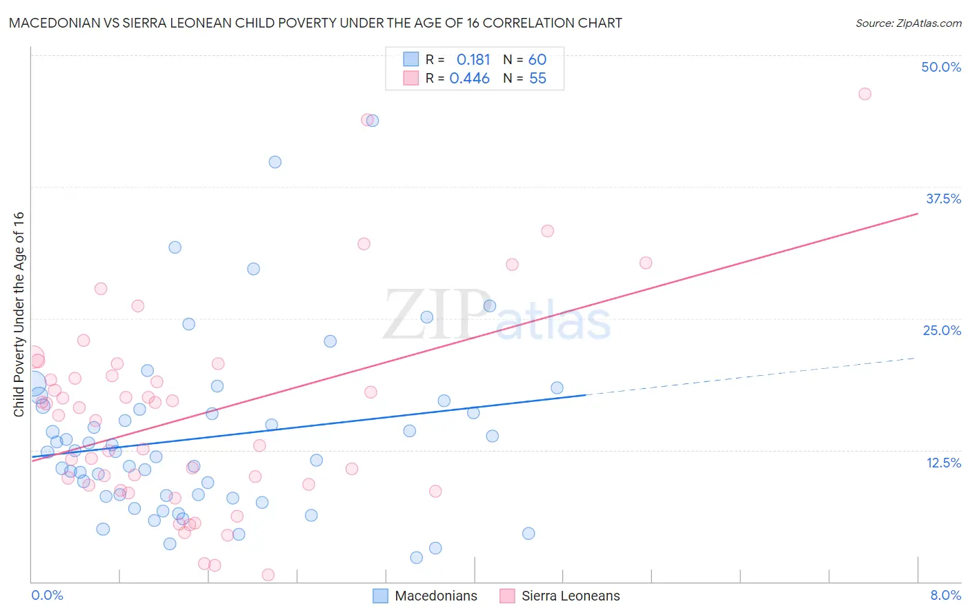 Macedonian vs Sierra Leonean Child Poverty Under the Age of 16