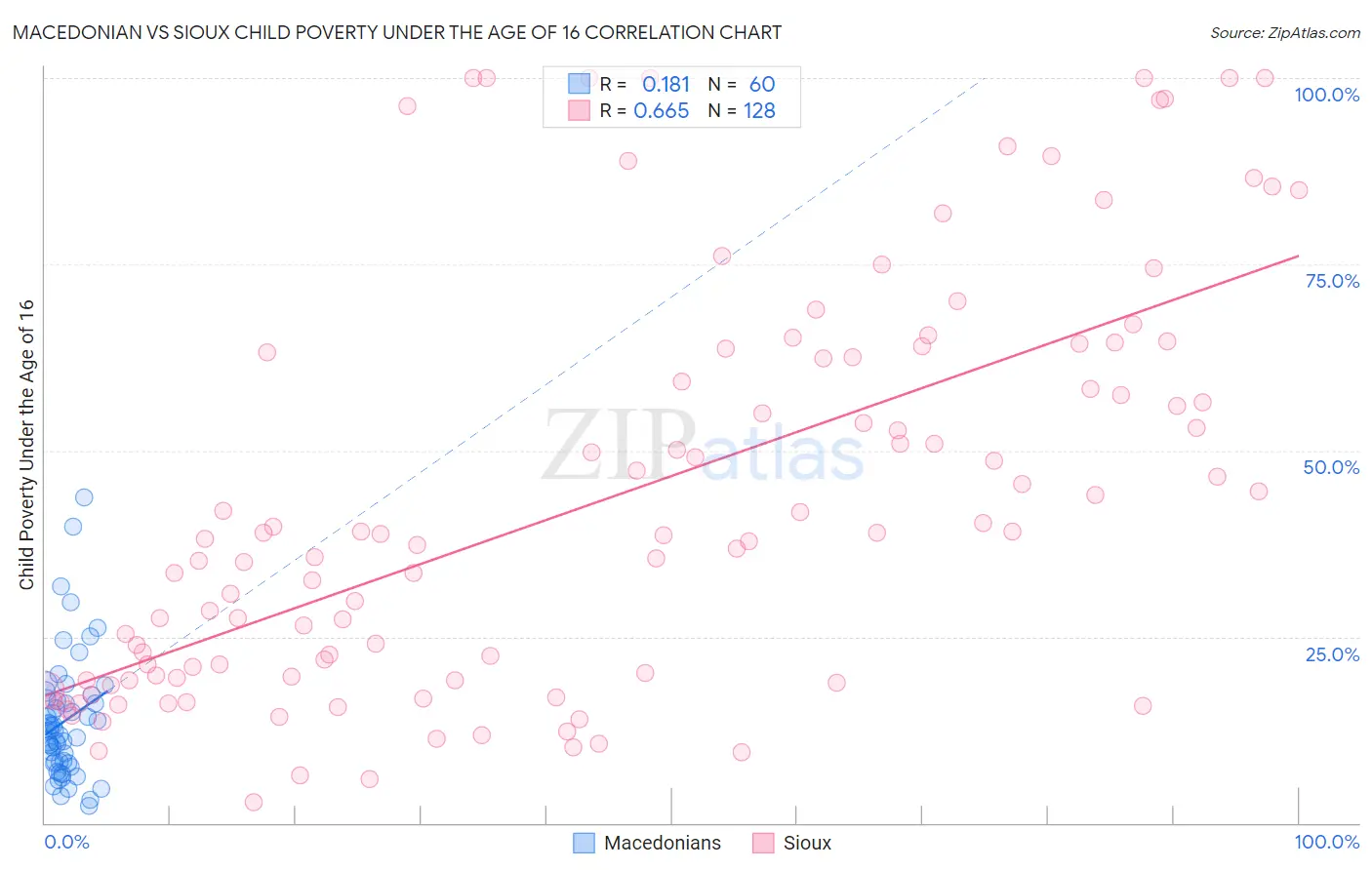 Macedonian vs Sioux Child Poverty Under the Age of 16